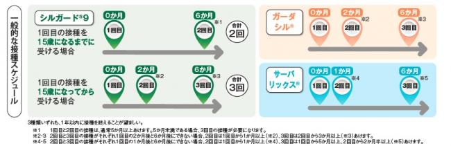 標準的な接種スケジュール