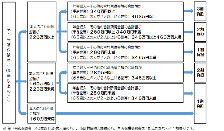 負担割合