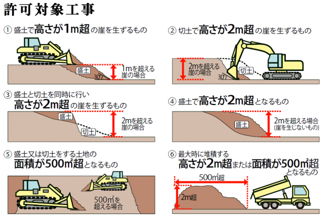 許可対象工事