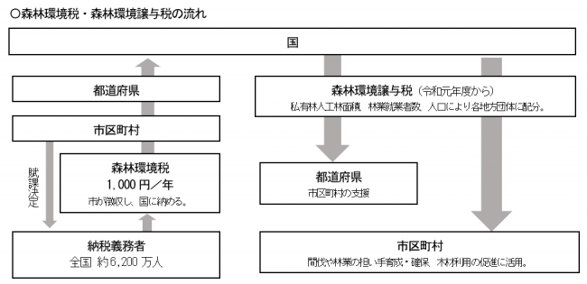 森林環境税・森林環境譲与税の流れ