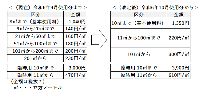 使用料改定比較