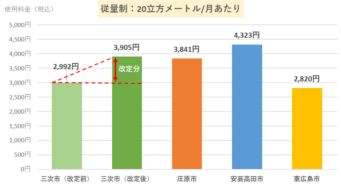 従量制使用料グラフ