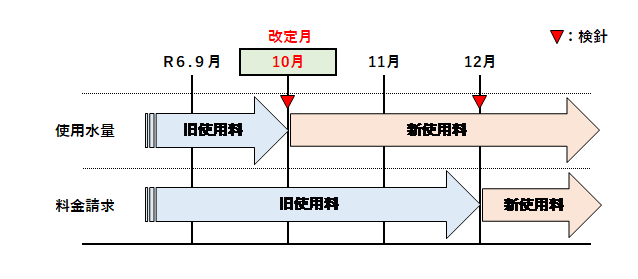 改定フロー