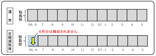 給与所得者　徴収方法イメージ