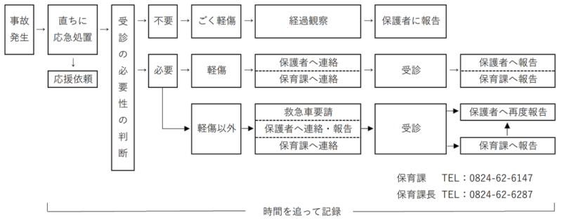 事故発生時の対応