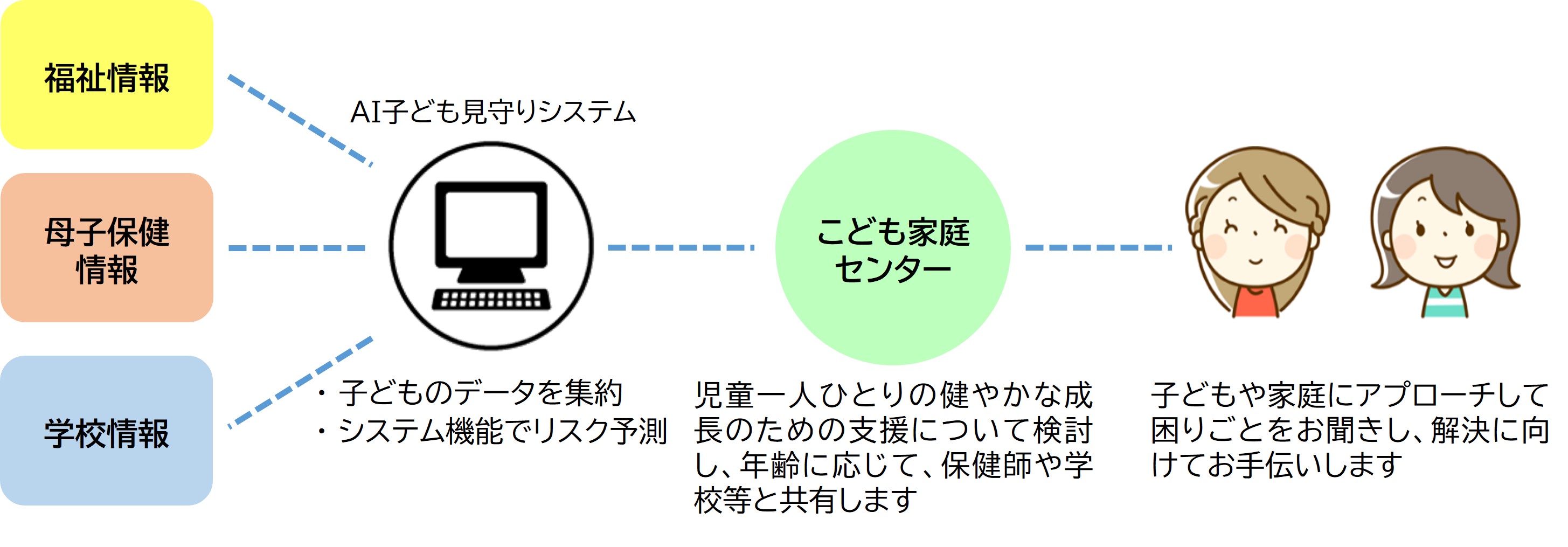 事業のしくみフロー図