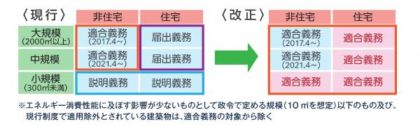 適合義務改正対象図