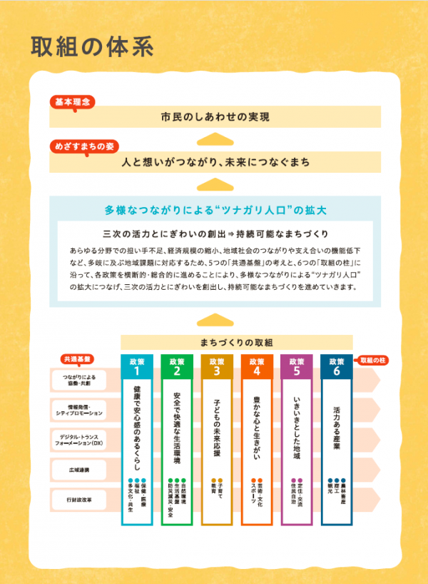 取組の体系