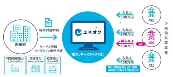 リバースオークション
