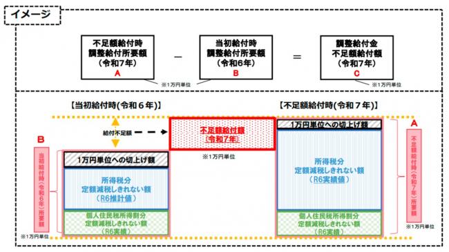不足額給付イメージ図