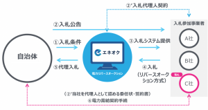 リバースオークション