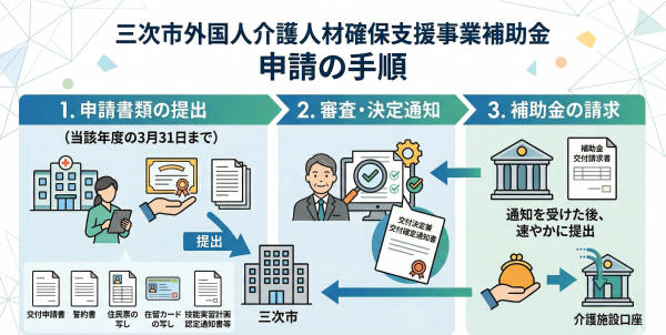 申請から交付までの流れの図