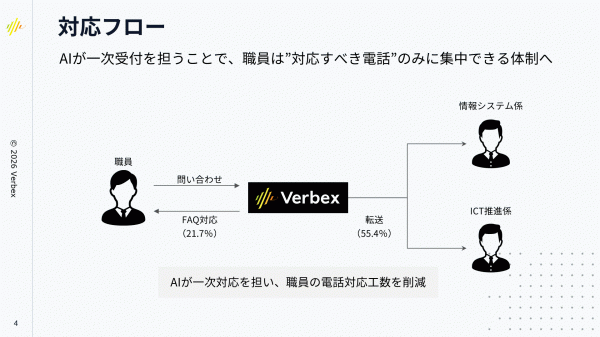 ＡＩ電話の対応フロー