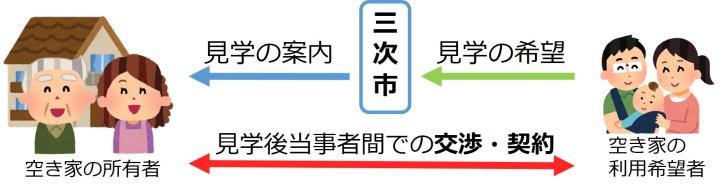 案内・日程調整、当事者間で交渉への画像