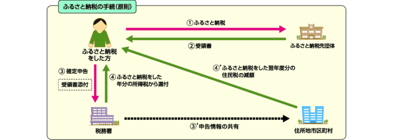 ふるさと応援寄附金の手順