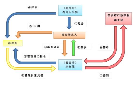 請求から裁決までの手順の画像