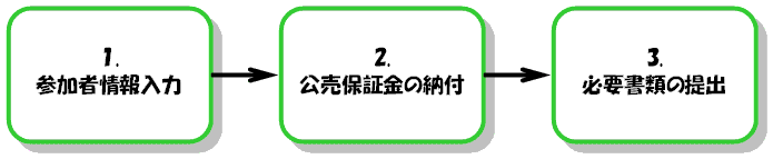 代理人による公売参加手続の流れの画像