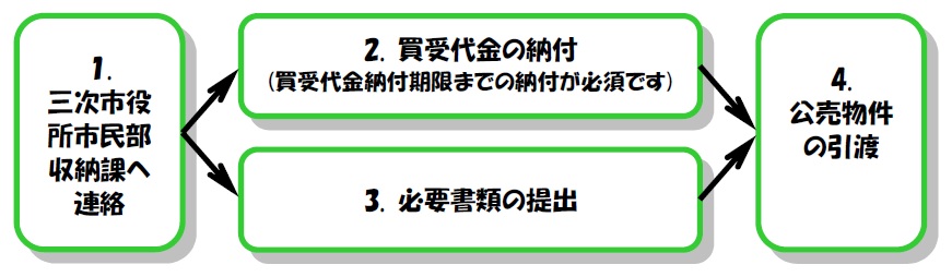 落札後の手続の流れ図