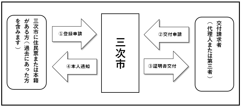 本人通知制度のイメージの画像