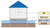 基礎嵩上げ