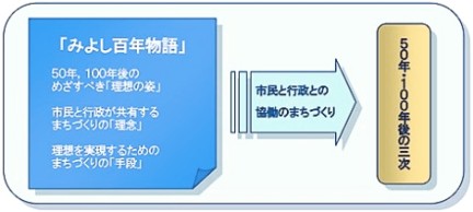 「みよし百年物語」イメージ図