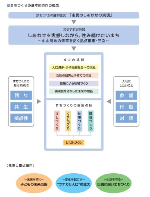 まちづくりの基本的方向の概念