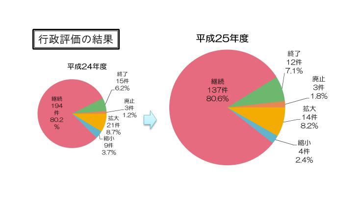 行政評価の結果グラフ