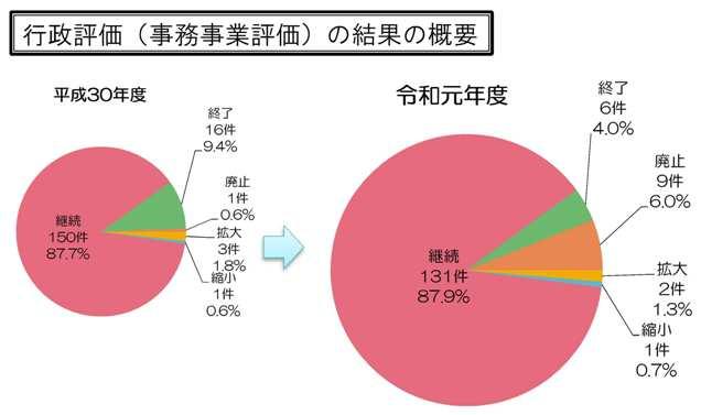 結果の概要グラフ