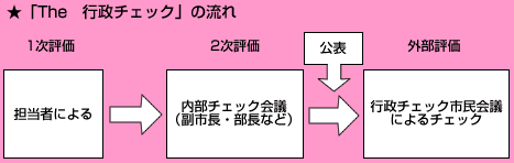 「The 行政チェック」のフローチャート図