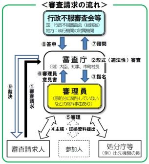 審査会の流れ