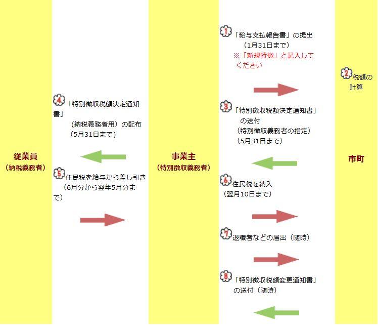 特別徴収の納税のしくみの画像