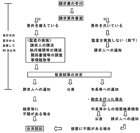 三次市監査委員による監査の場合（フロー図）