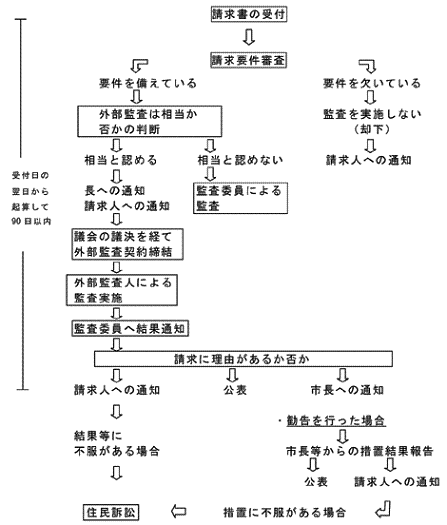 外部監査法人による監査の場合（フロー図）