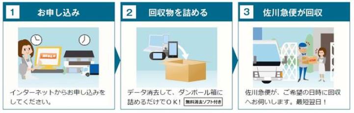 宅配便による無料回収の画像