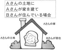 Ａさんの土地にＡさんが家を建てＢさんが住んでいる場合