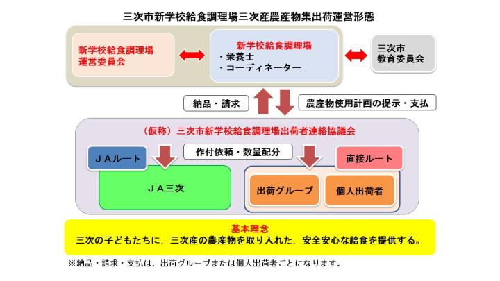 運営形態概略図の画像