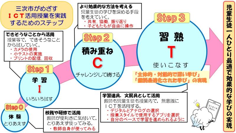 三次市がめざすICT活用授業を実践するためのステップの画像