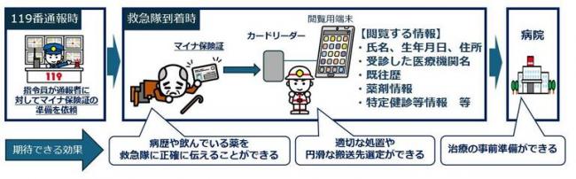 マイナ救急の流れと効果