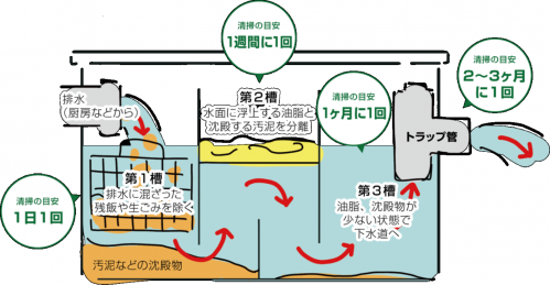 グリース阻集器のイラスト